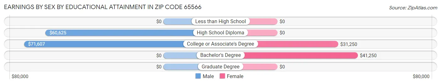 Earnings by Sex by Educational Attainment in Zip Code 65566