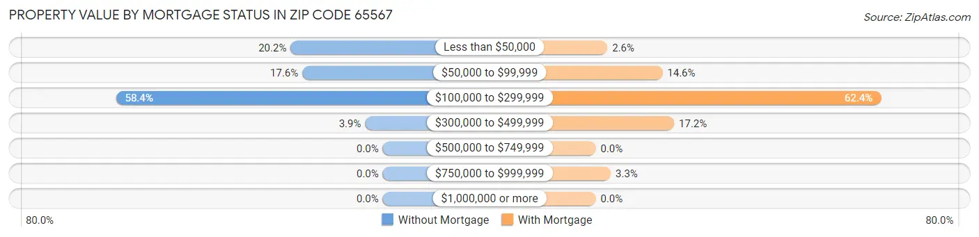 Property Value by Mortgage Status in Zip Code 65567