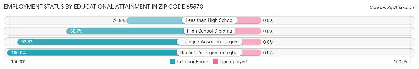 Employment Status by Educational Attainment in Zip Code 65570