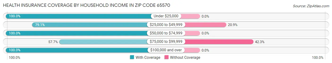 Health Insurance Coverage by Household Income in Zip Code 65570