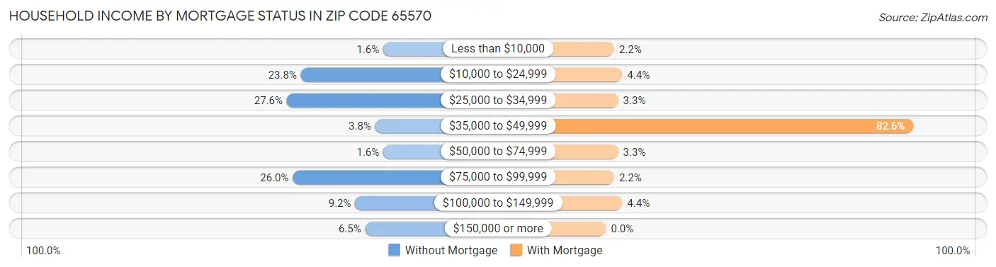 Household Income by Mortgage Status in Zip Code 65570
