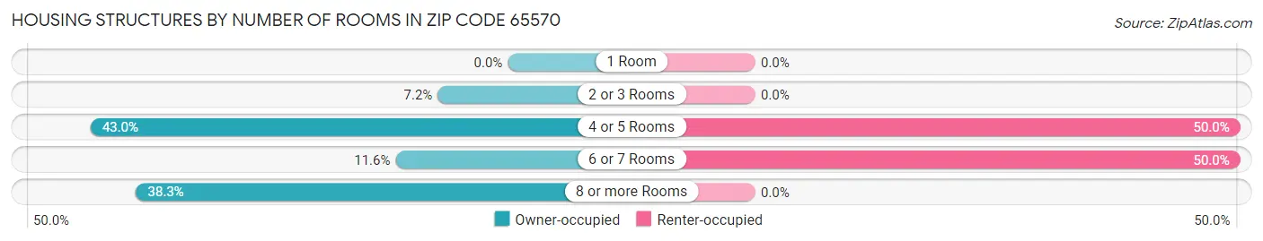 Housing Structures by Number of Rooms in Zip Code 65570