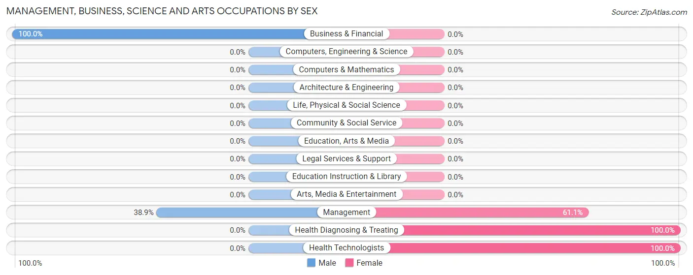 Management, Business, Science and Arts Occupations by Sex in Zip Code 65570