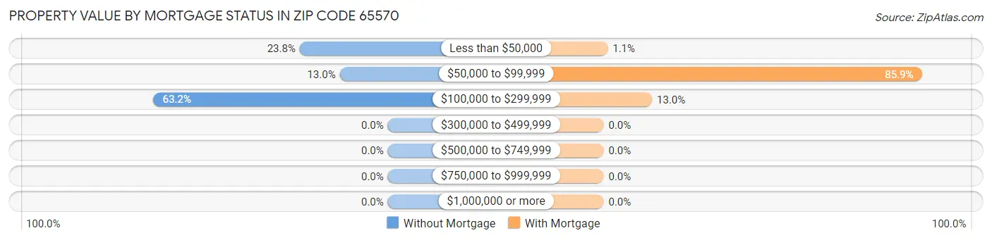 Property Value by Mortgage Status in Zip Code 65570