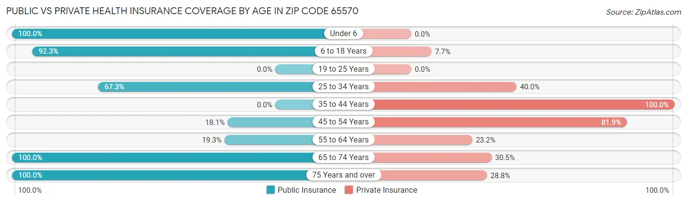 Public vs Private Health Insurance Coverage by Age in Zip Code 65570