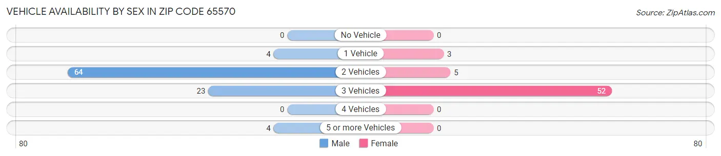 Vehicle Availability by Sex in Zip Code 65570