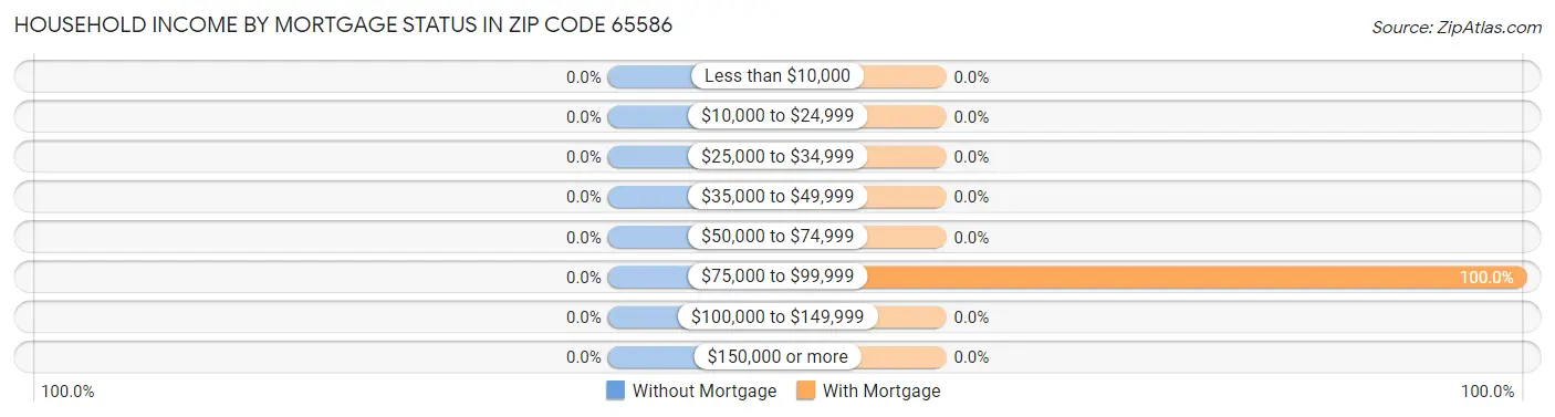 Household Income by Mortgage Status in Zip Code 65586