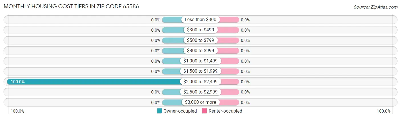Monthly Housing Cost Tiers in Zip Code 65586