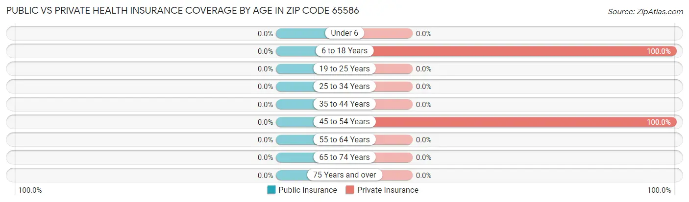 Public vs Private Health Insurance Coverage by Age in Zip Code 65586