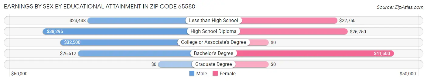 Earnings by Sex by Educational Attainment in Zip Code 65588