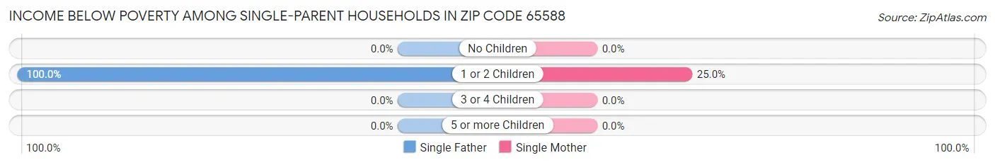 Income Below Poverty Among Single-Parent Households in Zip Code 65588