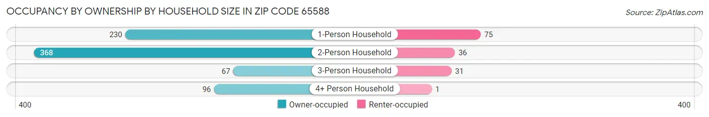 Occupancy by Ownership by Household Size in Zip Code 65588
