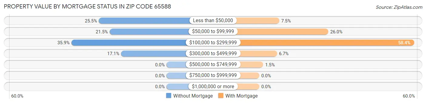 Property Value by Mortgage Status in Zip Code 65588