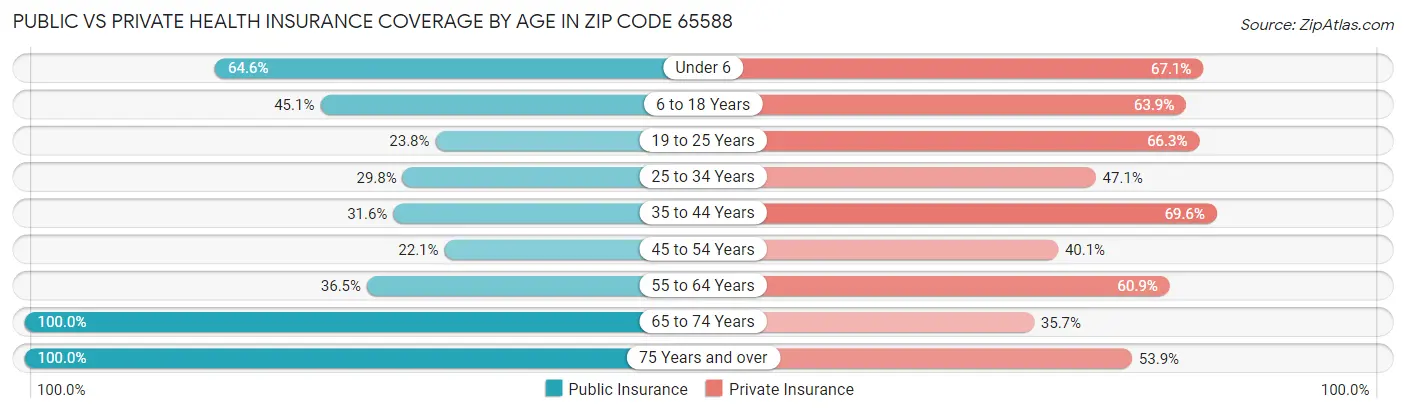 Public vs Private Health Insurance Coverage by Age in Zip Code 65588
