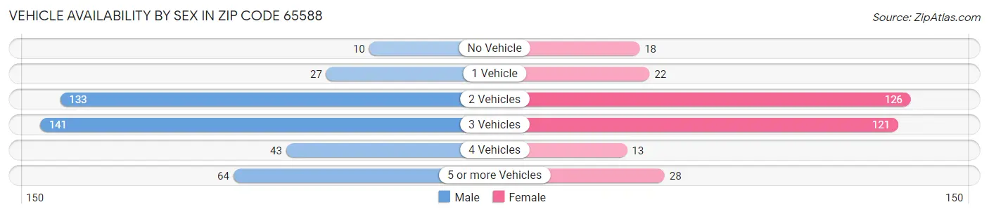 Vehicle Availability by Sex in Zip Code 65588