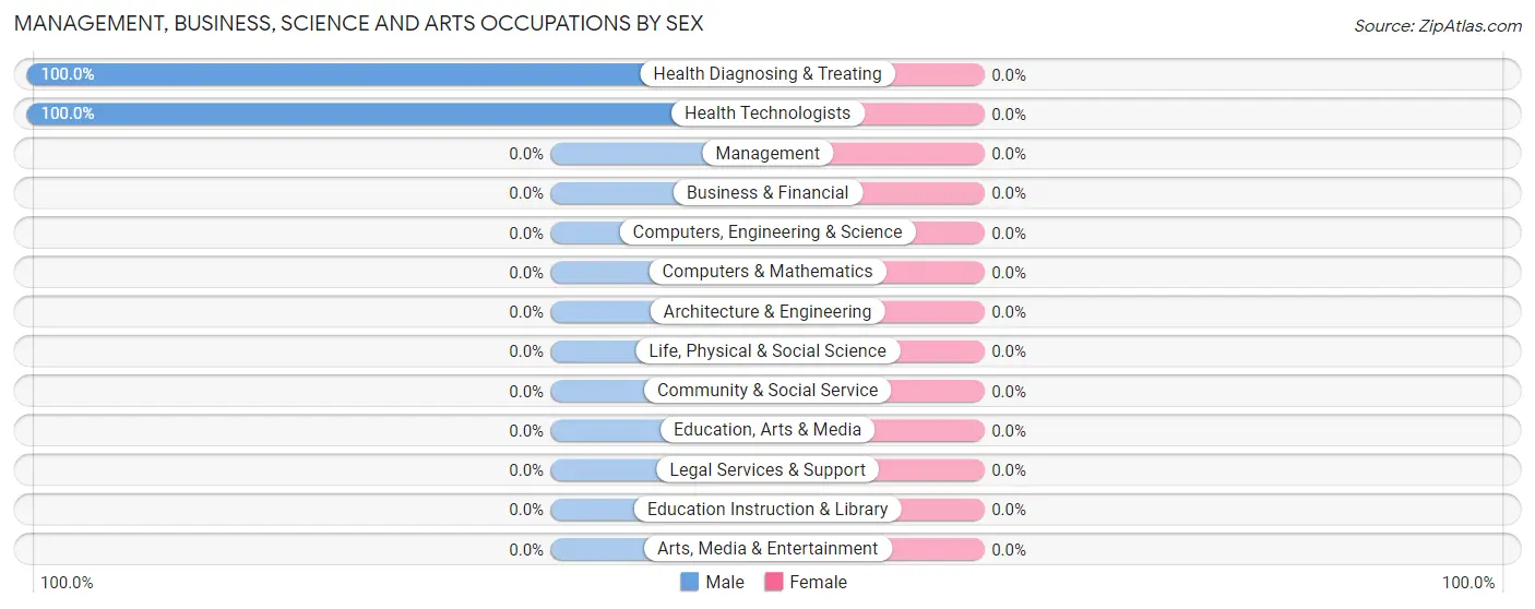 Management, Business, Science and Arts Occupations by Sex in Zip Code 65589