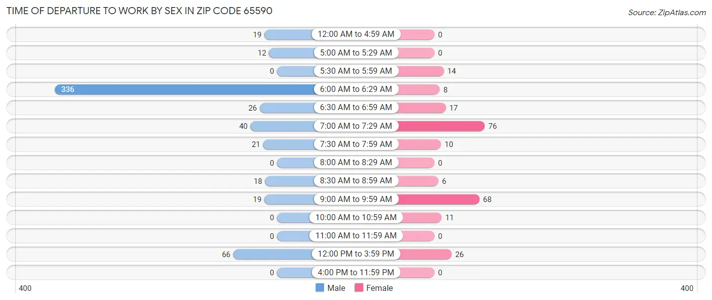 Time of Departure to Work by Sex in Zip Code 65590