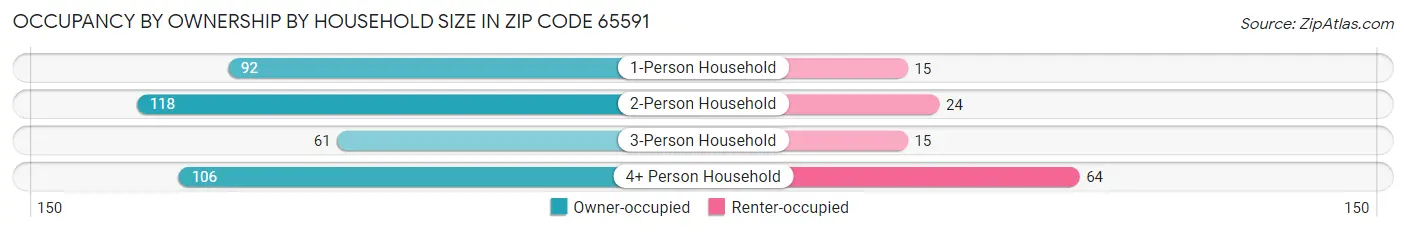 Occupancy by Ownership by Household Size in Zip Code 65591