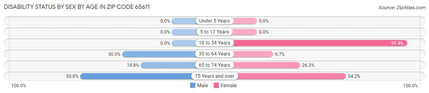 Disability Status by Sex by Age in Zip Code 65611
