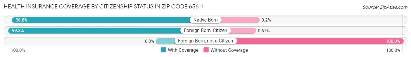Health Insurance Coverage by Citizenship Status in Zip Code 65611