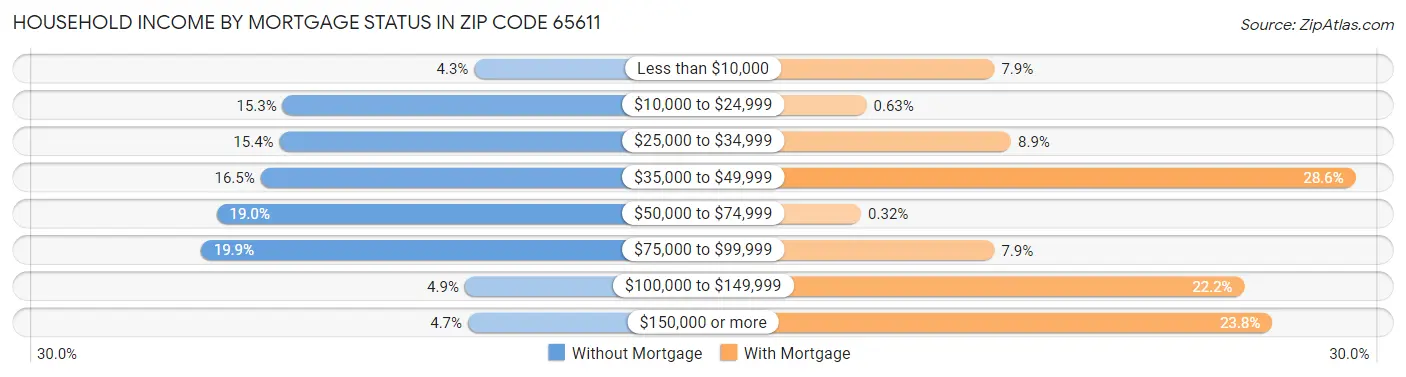 Household Income by Mortgage Status in Zip Code 65611