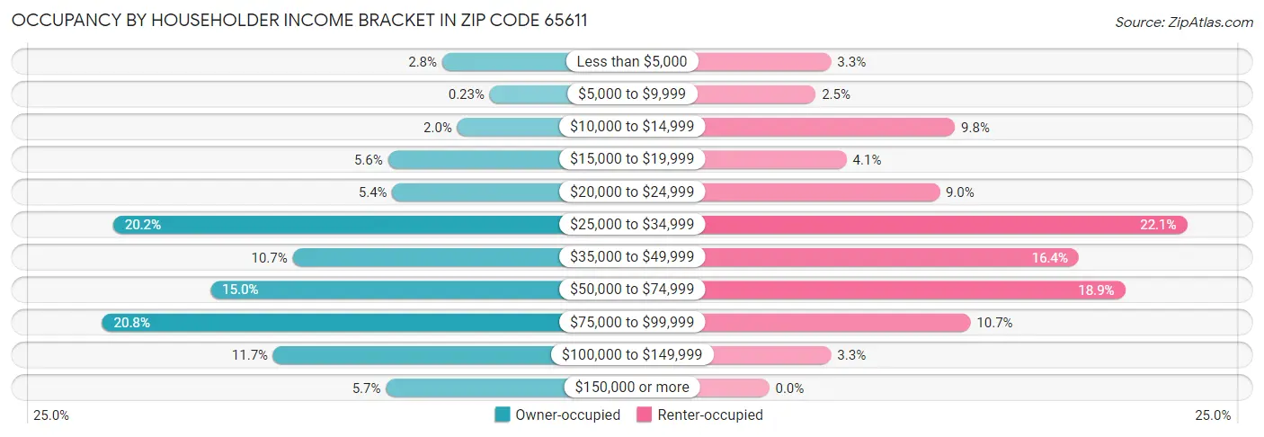 Occupancy by Householder Income Bracket in Zip Code 65611