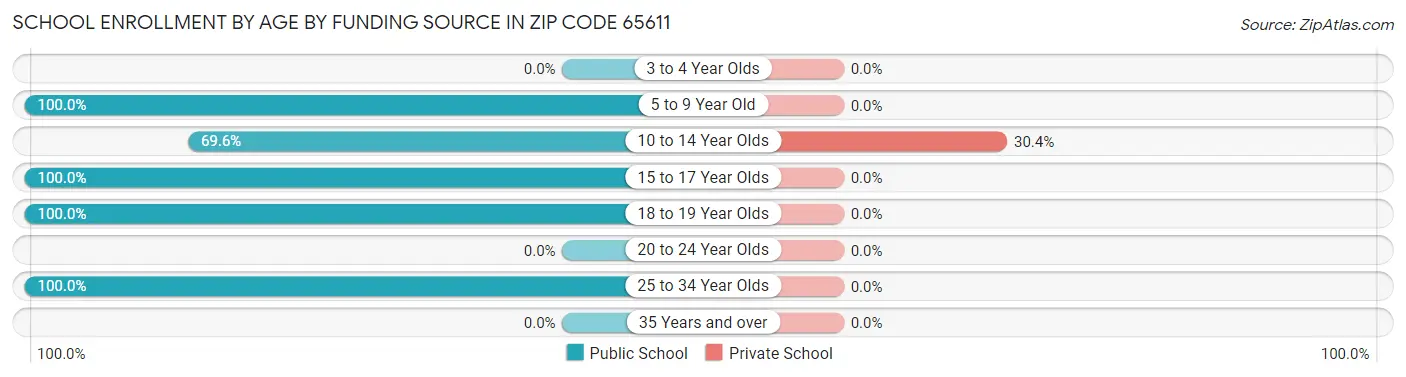 School Enrollment by Age by Funding Source in Zip Code 65611