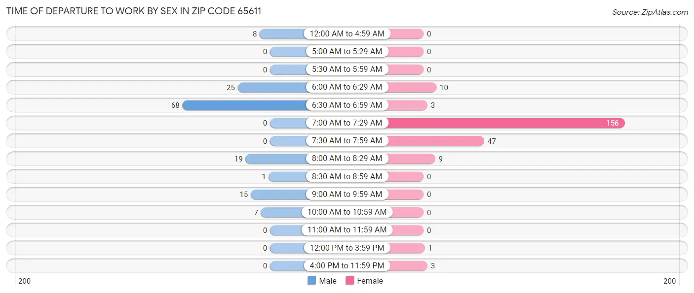 Time of Departure to Work by Sex in Zip Code 65611