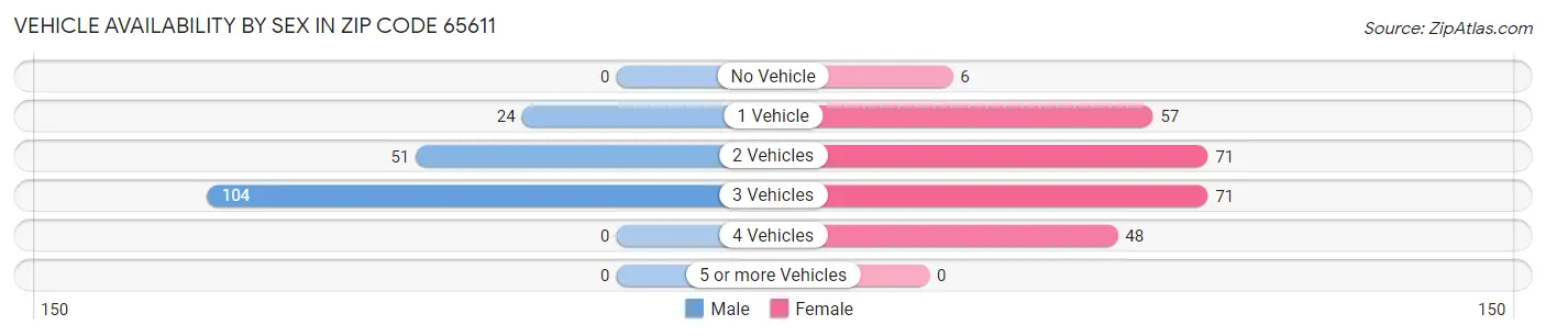Vehicle Availability by Sex in Zip Code 65611