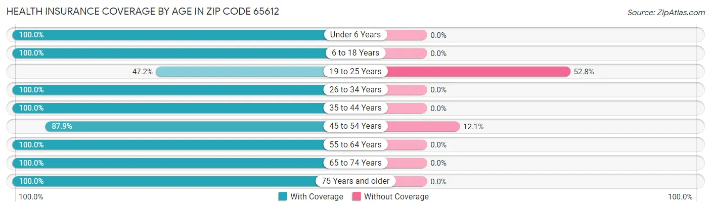 Health Insurance Coverage by Age in Zip Code 65612
