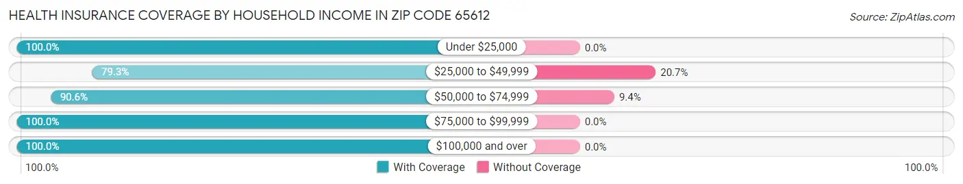 Health Insurance Coverage by Household Income in Zip Code 65612
