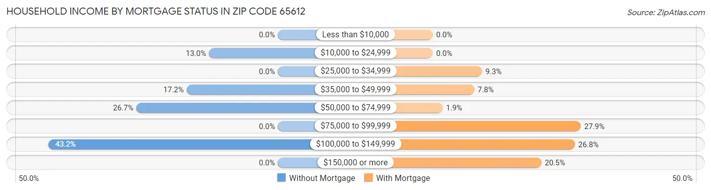 Household Income by Mortgage Status in Zip Code 65612