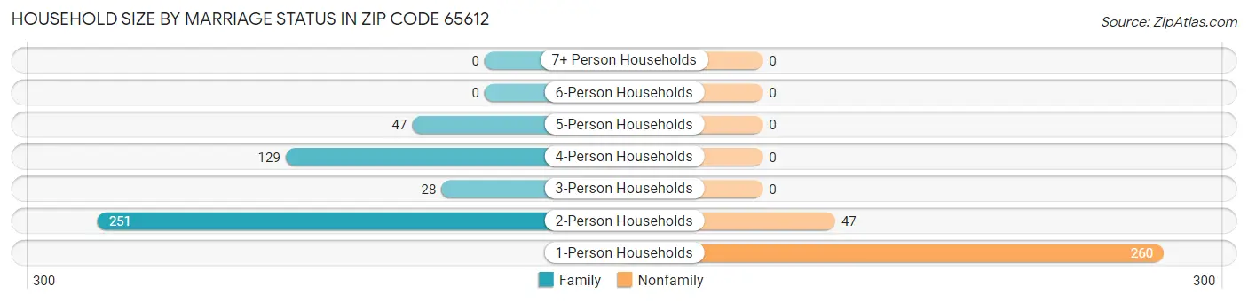 Household Size by Marriage Status in Zip Code 65612