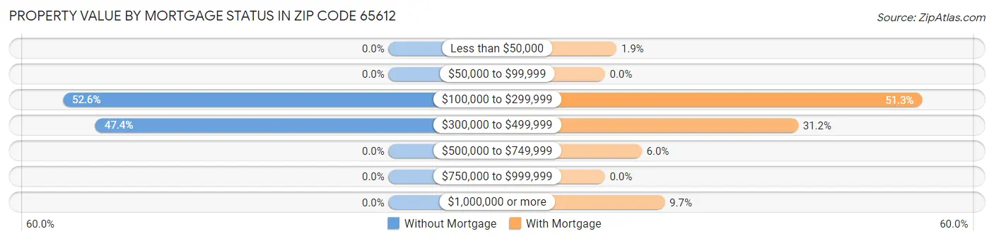 Property Value by Mortgage Status in Zip Code 65612