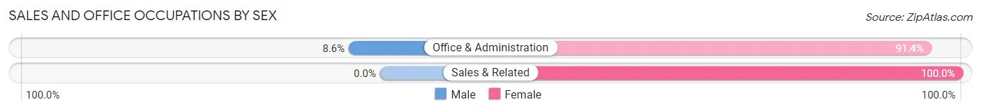 Sales and Office Occupations by Sex in Zip Code 65612