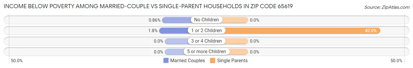 Income Below Poverty Among Married-Couple vs Single-Parent Households in Zip Code 65619