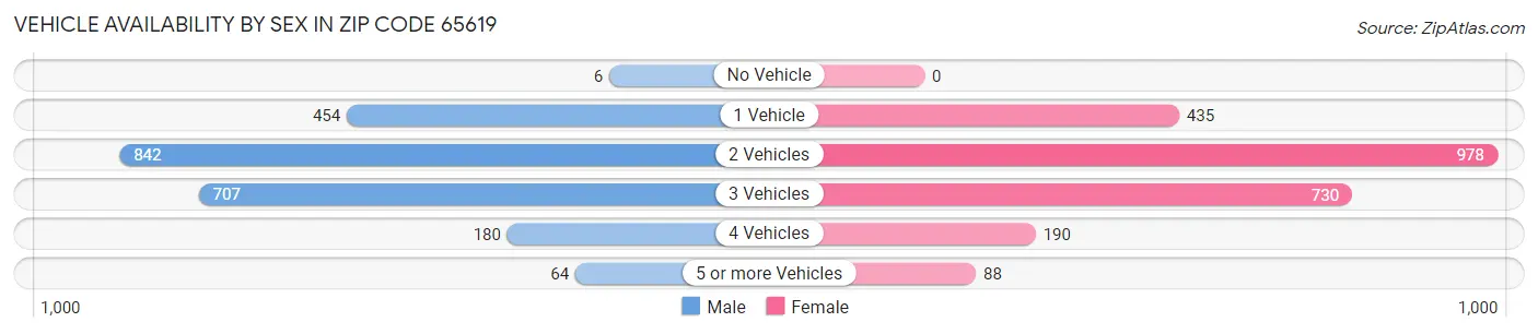 Vehicle Availability by Sex in Zip Code 65619