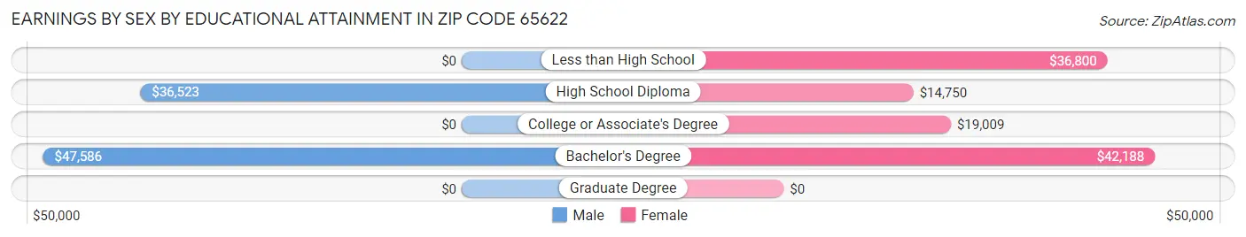 Earnings by Sex by Educational Attainment in Zip Code 65622