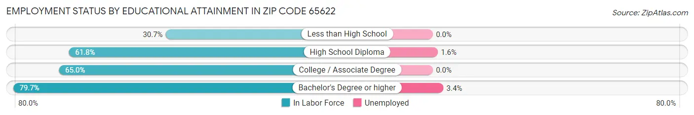 Employment Status by Educational Attainment in Zip Code 65622