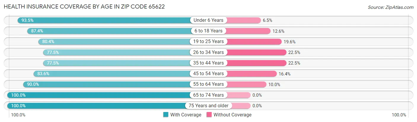 Health Insurance Coverage by Age in Zip Code 65622