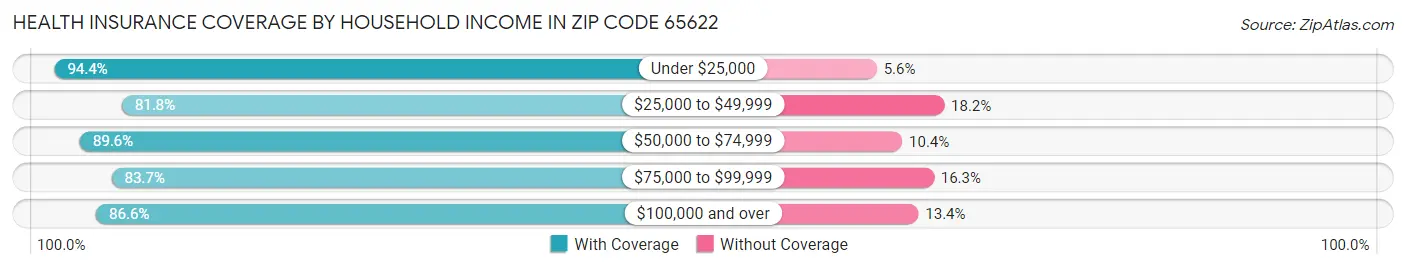 Health Insurance Coverage by Household Income in Zip Code 65622