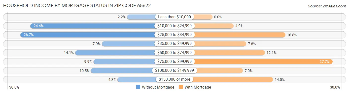 Household Income by Mortgage Status in Zip Code 65622