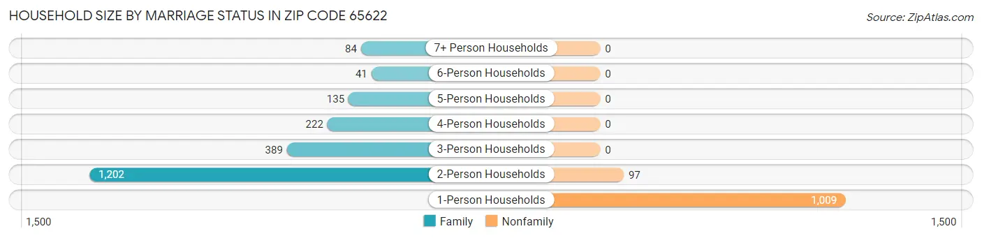 Household Size by Marriage Status in Zip Code 65622