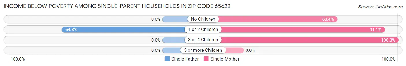 Income Below Poverty Among Single-Parent Households in Zip Code 65622