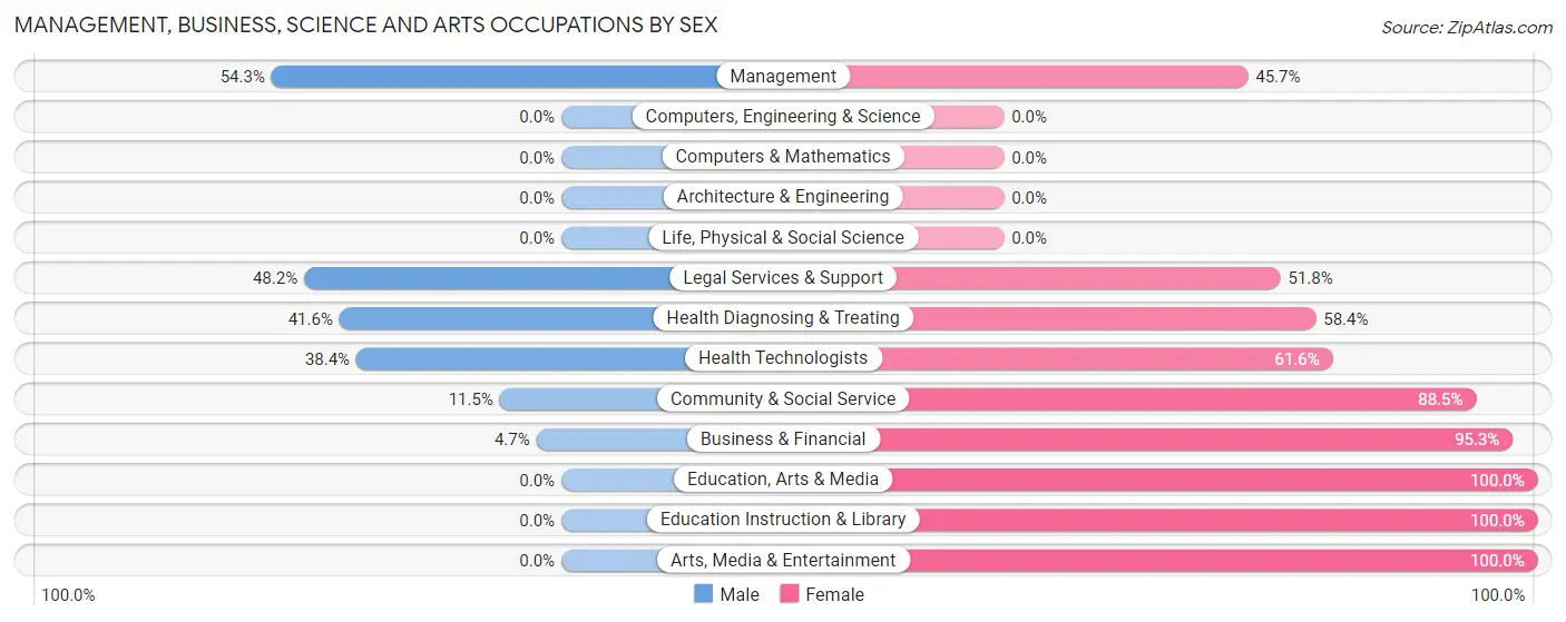 Management, Business, Science and Arts Occupations by Sex in Zip Code 65622