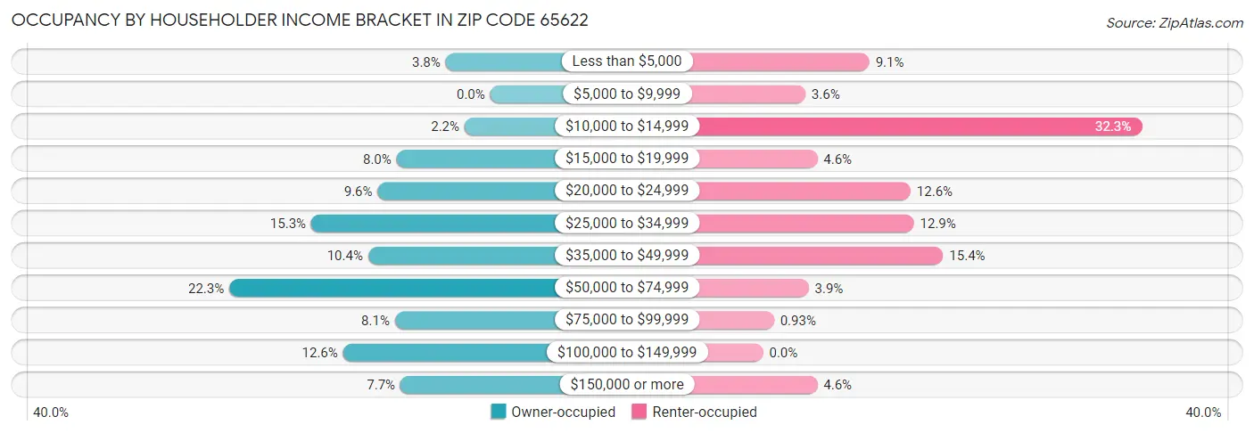 Occupancy by Householder Income Bracket in Zip Code 65622