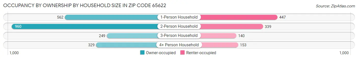 Occupancy by Ownership by Household Size in Zip Code 65622