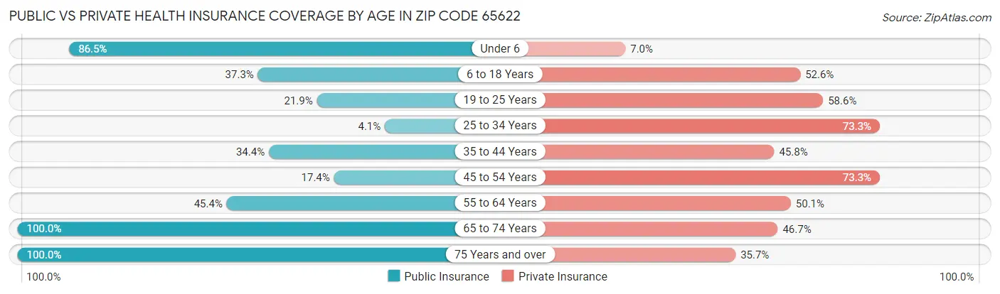Public vs Private Health Insurance Coverage by Age in Zip Code 65622
