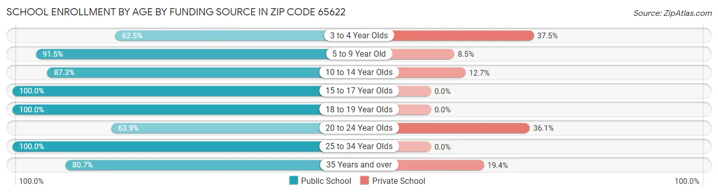 School Enrollment by Age by Funding Source in Zip Code 65622