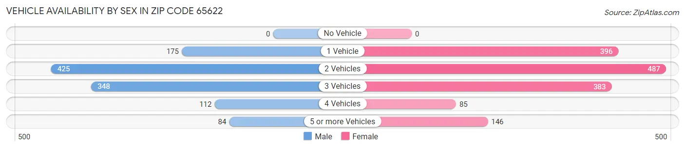 Vehicle Availability by Sex in Zip Code 65622